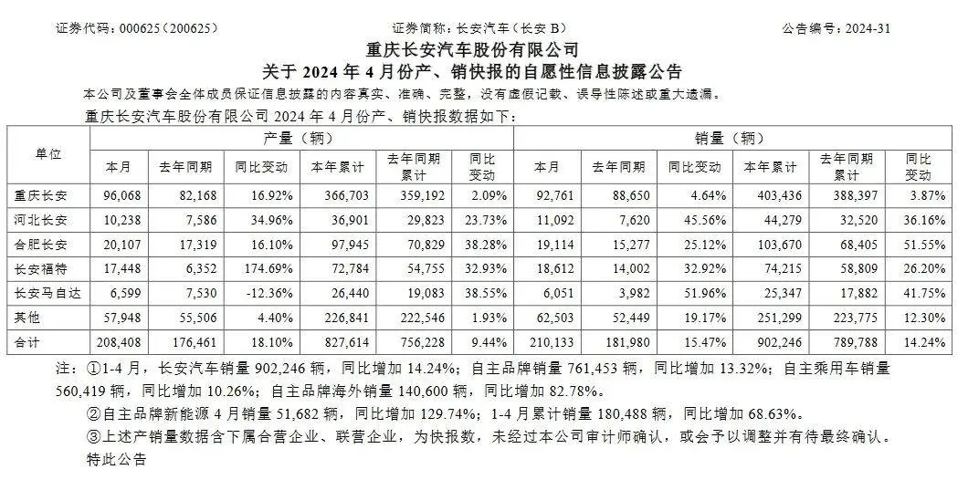4月销量21万辆,长安莫得机要